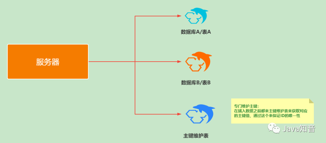 九种分布式ID解决方案，总有一款适合你！