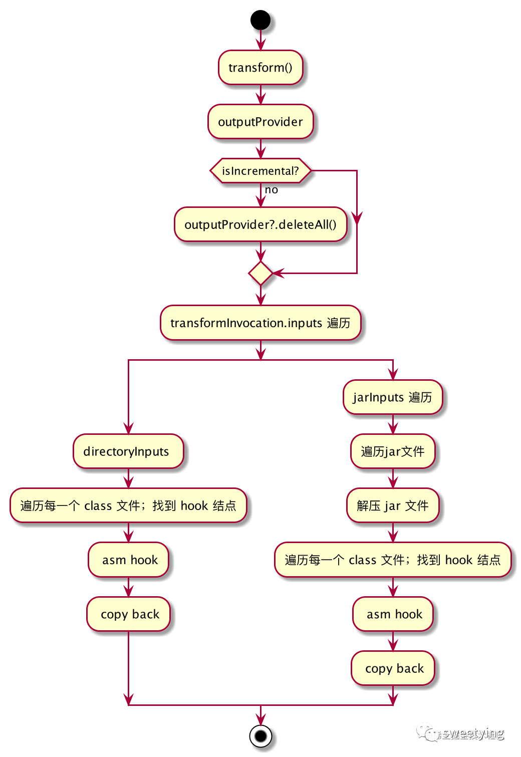 Gradle 系列 （五）、自定义 Gradle Transform