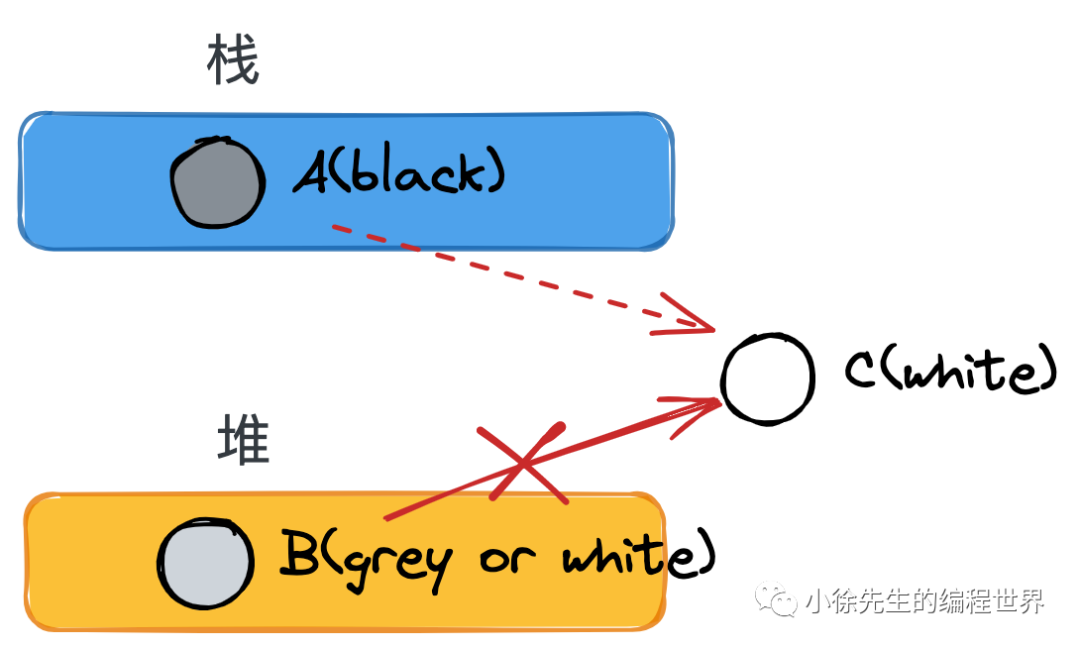 Golang 垃圾回收原理分析