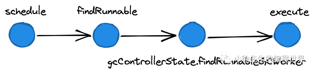 Golang 垃圾回收原理分析