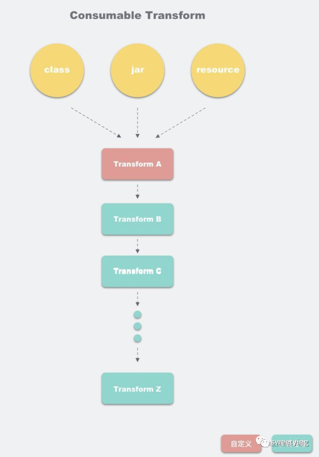 Gradle 系列 （五）、自定义 Gradle Transform