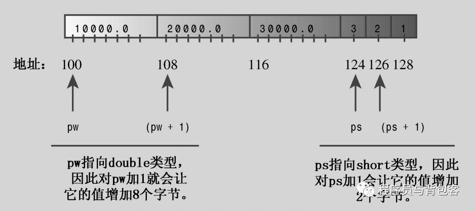 C/C++开发基础——指针与引用