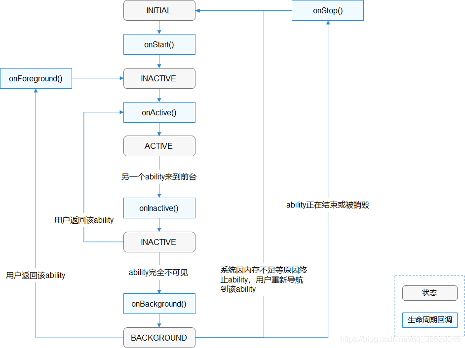 鸿蒙开发之Page Ability生命周期