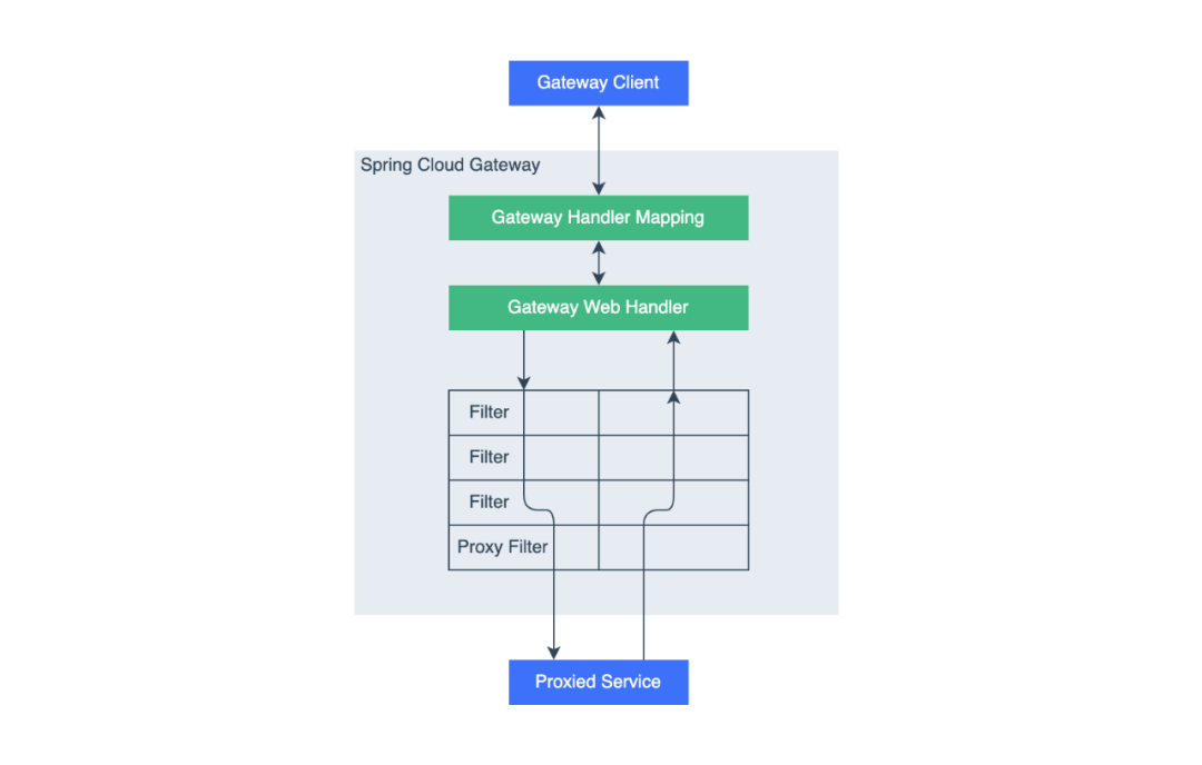 SpringCloudGateway网关原理与配置