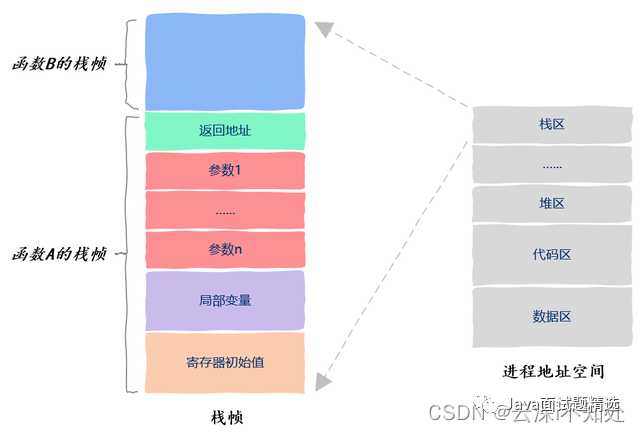 【437期】面试官：进程与线程的关系和区别到底是什么？