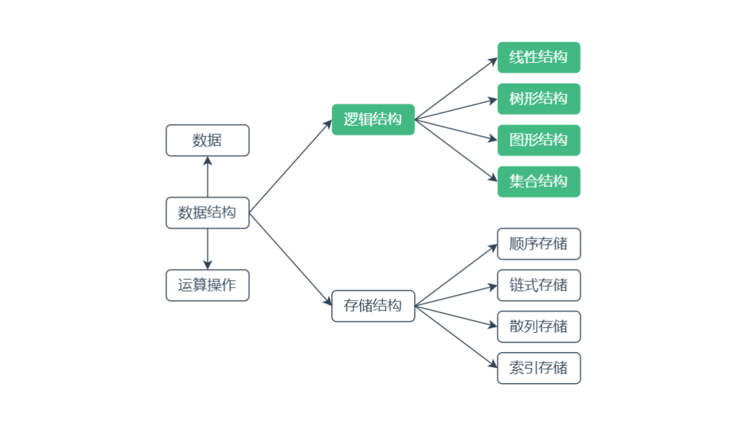 数据结构与算法是什么？