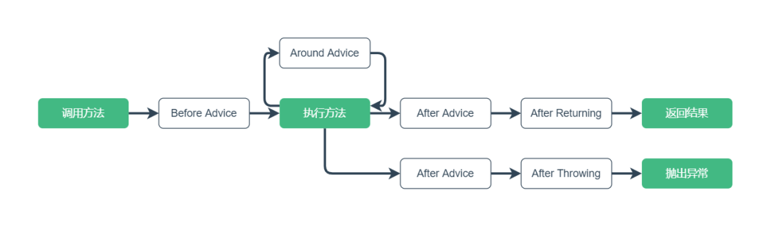 Spring基于注解配置AOP