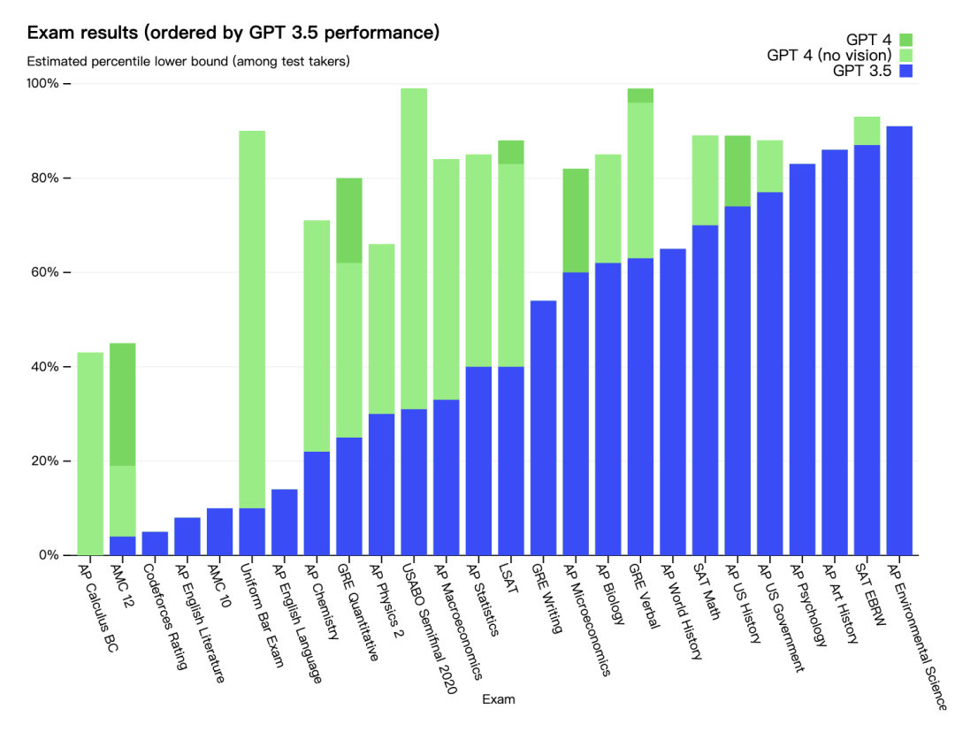 GPT-4，终于来了！