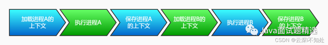 【437期】面试官：进程与线程的关系和区别到底是什么？