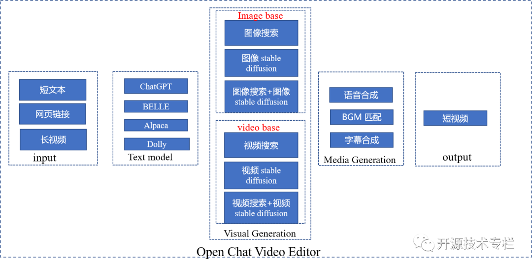 一键生成带有配音、背景音乐和字幕的短视频！支持多种主流算法和模型