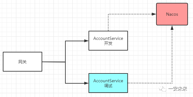 SpringCloud Alibaba微服务实战之灰度发布