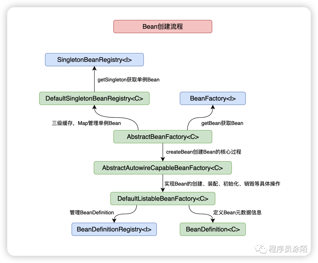 Spring源码分析—BeanFactory