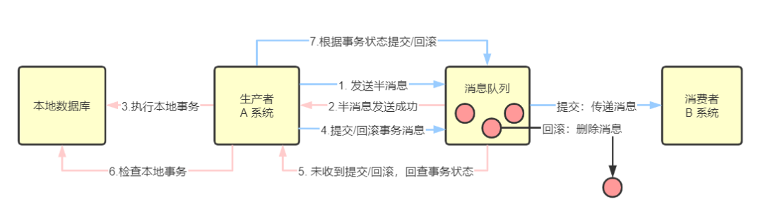 分布式系统遇到的十个问题