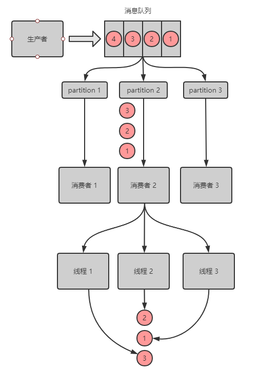 分布式系统遇到的十个问题