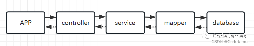 搭建SpringBoot和Mysql Demo