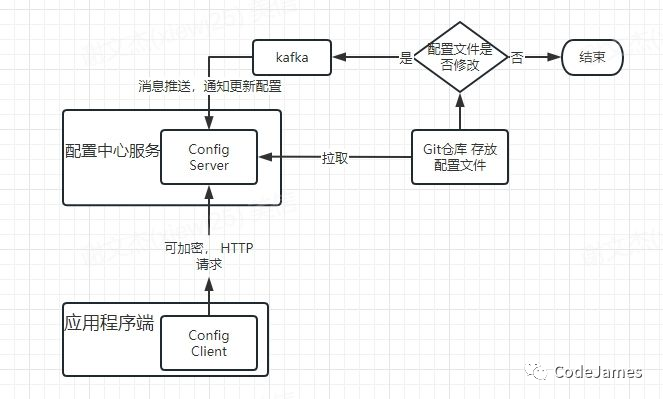 配置文件中心化管理