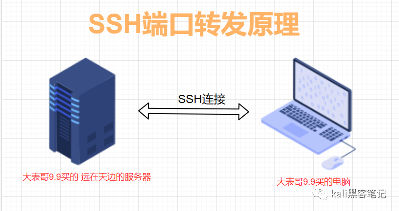 手把手教你玩转SSH端口转发