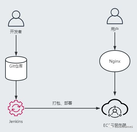 应用程序部署方式的演变