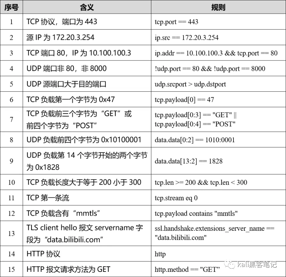 WireShark从入门到放弃