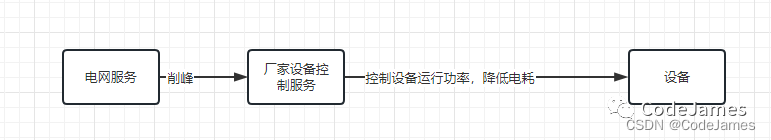 设备端如何帮助电网系统稳定