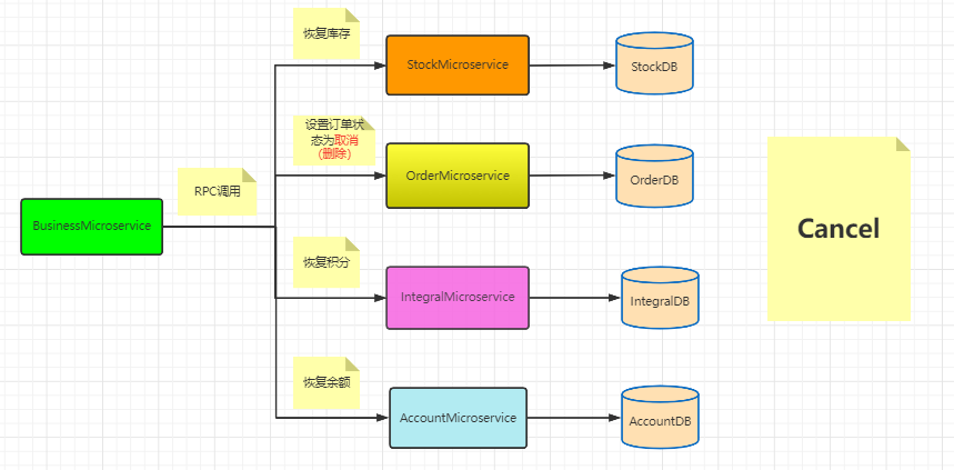 读完这一篇，我不信你还不懂分布式事务TCC