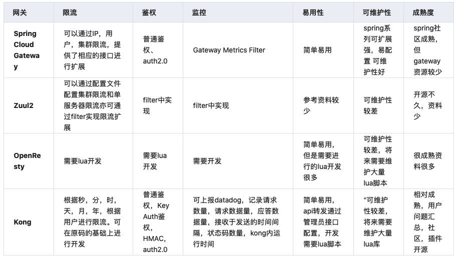 微服务架构必读篇 - 网关