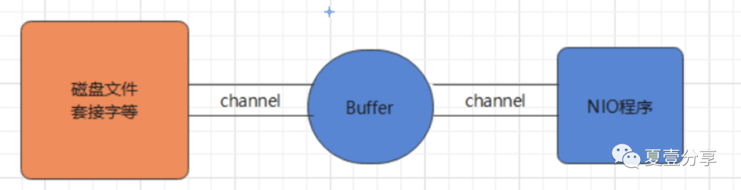 JAVA NIO核心之缓冲区(Buffer)