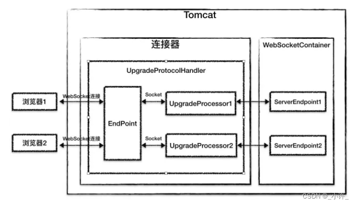 WebSocket新一代推送技术及Java Web实现