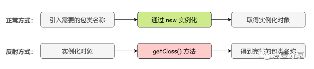 Java中的反射是什么，如何使用反射？