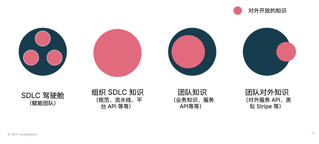 LLM as Co-integrator：重塑团队间交互，持续改进信息对齐