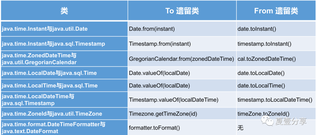 如何在Java中处理日期和时间？