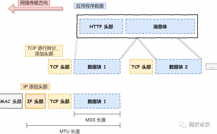 蚂蚁金服面试官问我：​TCP/IP 网络协议怎么分层的