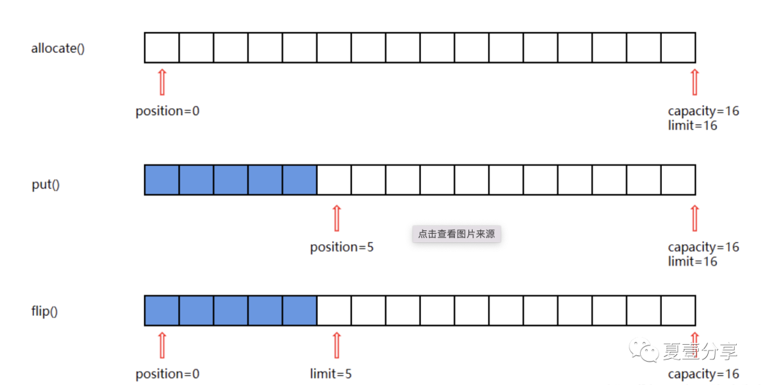 JAVA NIO核心之缓冲区(Buffer)