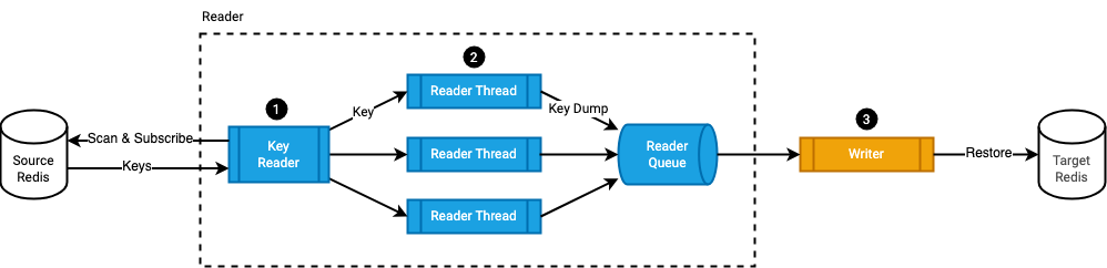 Redis 数据迁移工具