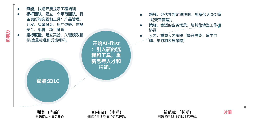 LLM as Co-integrator：重塑团队间交互，持续改进信息对齐