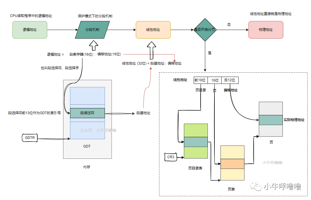 图解CPU的实模式与保护模式