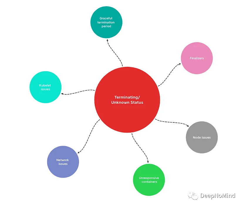 5分钟搞懂K8S Pod Terminating/Unknown故障排查