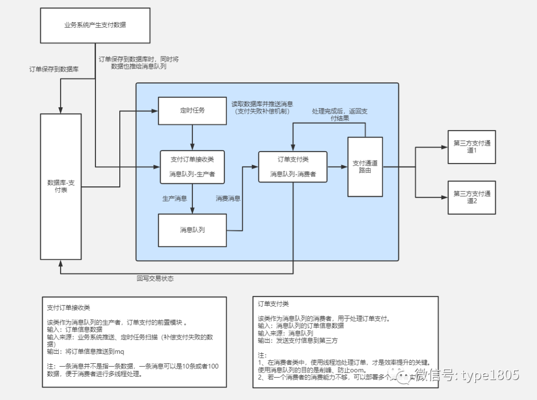 SpringBoot RabbitMQ 实战