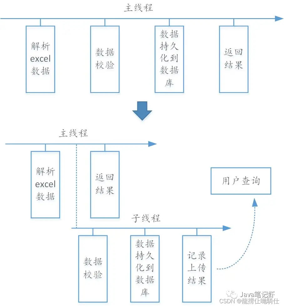 使用 Spring AOP 优雅的实现异步文件上传