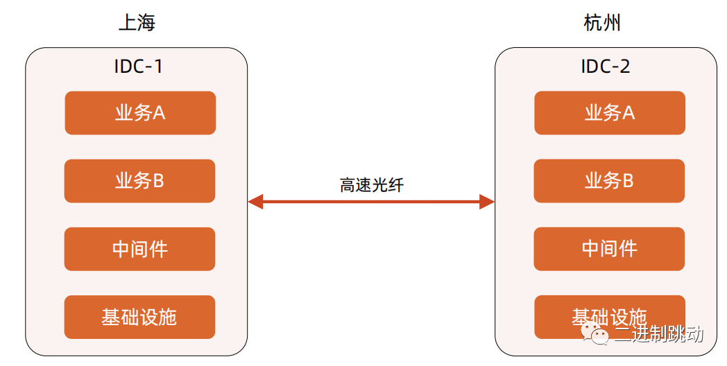 业务级灾备架构设计