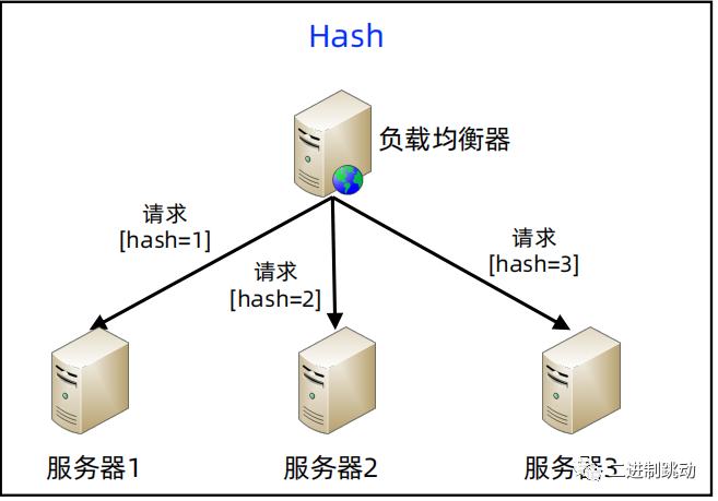 计算架构模式之负载均衡技巧