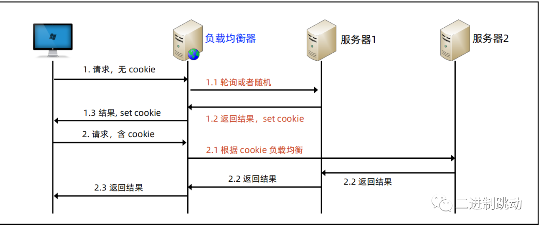 计算架构模式之负载均衡技巧