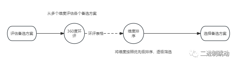 架构师中期的职责，怎么做备选方案的设计