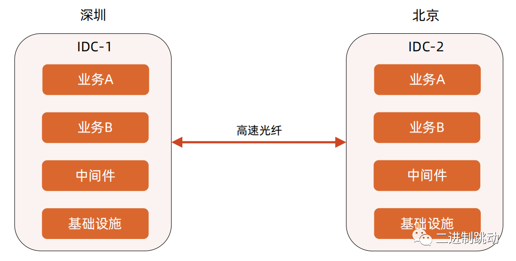 业务级灾备架构设计