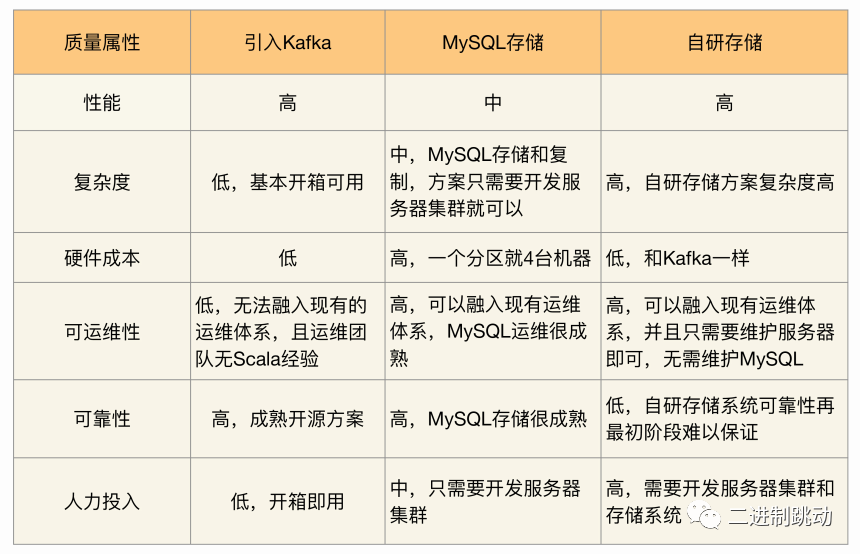 架构师中期的职责，怎么做备选方案的设计