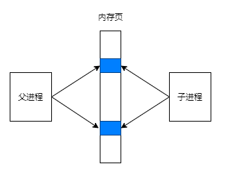 《APUE》 - Chapter8 进程控制