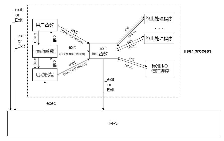 《APUE》 - Chapter7 进程环境