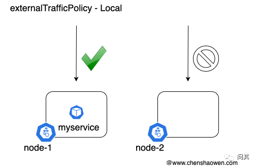 Kubernetes 中如何获取客户端真实 IP