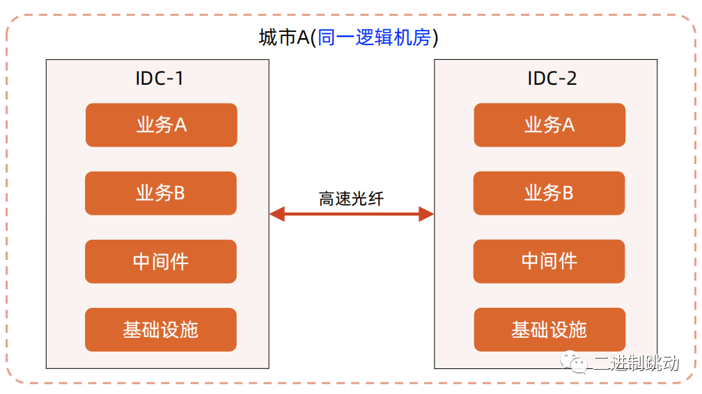 业务级灾备架构设计