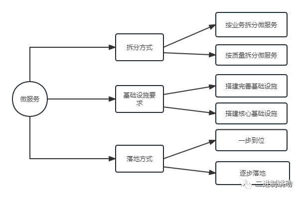 微服务拆分技巧